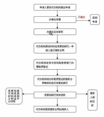 住房公积金装修贷款流程（住房公积金装修贷款流程图）-第3张图片-祥安律法网