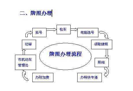 牌照申请办理流程（牌照申请办理流程）-第3张图片-祥安律法网