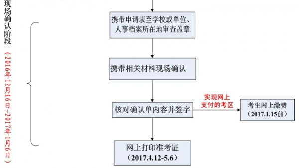 护理事业编制考试流程（护理事业编制考试流程图）-第2张图片-祥安律法网