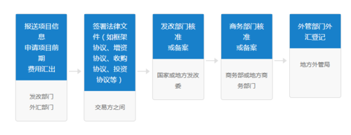 企业向境外投资流程（企业境外投资有什么要求）-第3张图片-祥安律法网