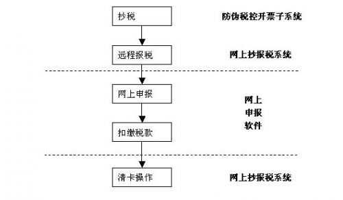 网上季度报税流程（网上季度报税流程怎么操作）-第3张图片-祥安律法网