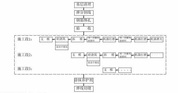 施工地坪流程（地坪施工是什么意思）-第3张图片-祥安律法网