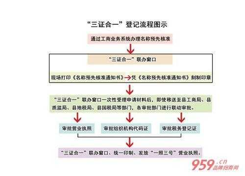 个体经营执照办理流程（个体经营执照办理需要什么手续）-第2张图片-祥安律法网