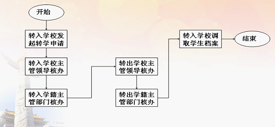 秦皇岛转学流程（秦皇岛转学流程及费用）-第1张图片-祥安律法网