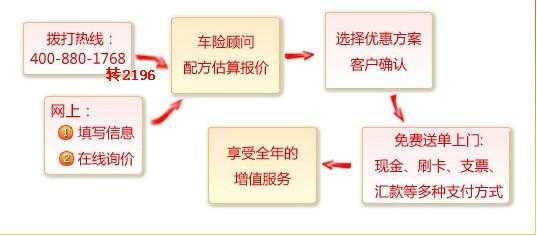 新车投保流程（新车投保险）-第3张图片-祥安律法网