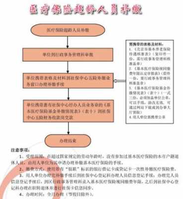 农村医疗补缴流程（农村医保补交流程）-第1张图片-祥安律法网