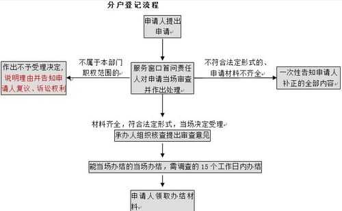 分户口怎么办理流程（分户要怎么办理）-第3张图片-祥安律法网