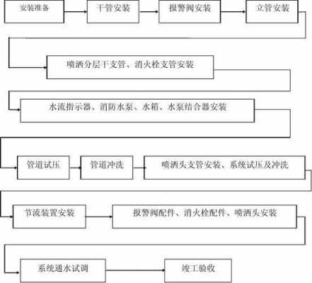 房子施工消防流程（房子施工消防流程图）-第3张图片-祥安律法网