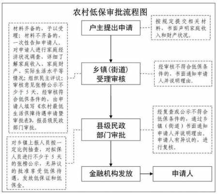 低保评定流程（低保评定标准是什么）-第2张图片-祥安律法网