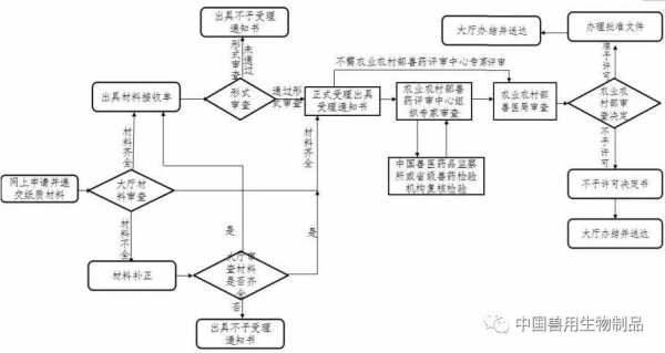 进口兽药注册流程（进口兽药注册流程图）-第3张图片-祥安律法网