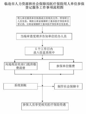 办理社保医保流程（社保医保怎么办理）-第2张图片-祥安律法网