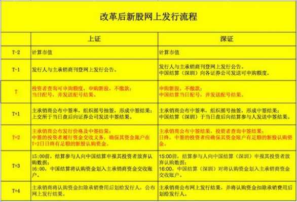 申购新股全部流程（申购新股全部流程视频）-第3张图片-祥安律法网