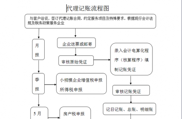 代理记账公司做账的全套流程（代理记账公司怎么做）-第1张图片-祥安律法网