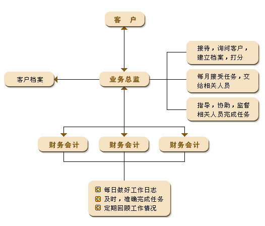 代理记账公司做账的全套流程（代理记账公司怎么做）-第2张图片-祥安律法网