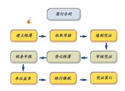 代理记账公司做账的全套流程（代理记账公司怎么做）-第3张图片-祥安律法网