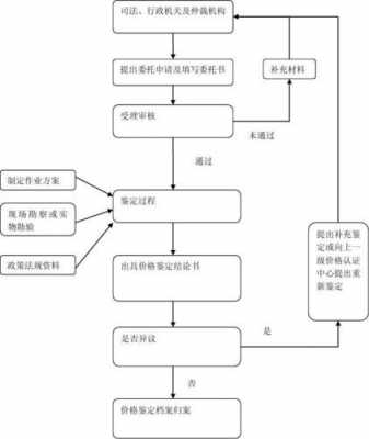 申请价格鉴定流程（申请价格鉴定流程是什么）-第3张图片-祥安律法网