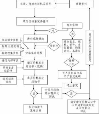 申请价格鉴定流程（申请价格鉴定流程是什么）-第2张图片-祥安律法网