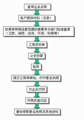 成都市公司注册流程（成都公司注册流程及需要的材料）-第3张图片-祥安律法网