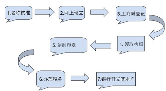 成都市公司注册流程（成都公司注册流程及需要的材料）-第1张图片-祥安律法网