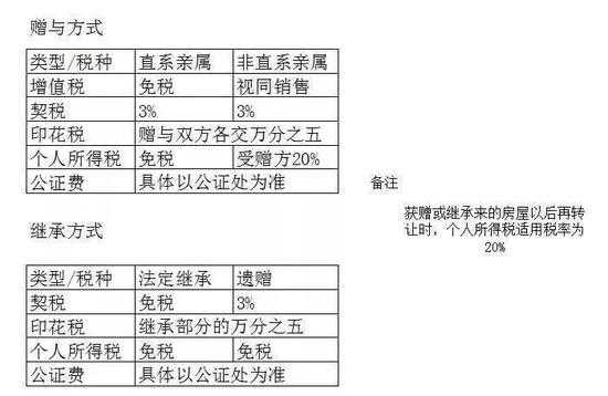 房产赠与过户交税流程（房产赠与过户手续费用）-第3张图片-祥安律法网