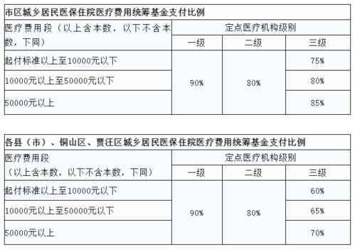 徐州住院报销流程（徐州市市民住院报销比例是多少）-第1张图片-祥安律法网