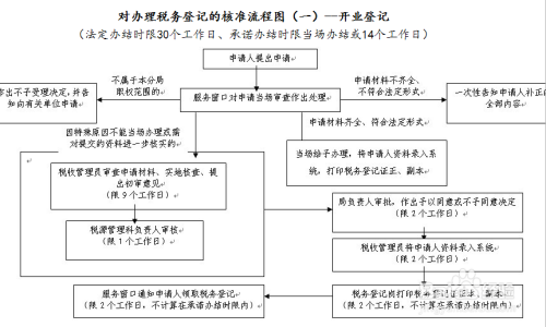 企业地税报到流程（地税报道什么意思）-第2张图片-祥安律法网