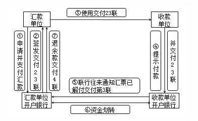 银行开具汇票流程（银行开具汇票流程及时间）-第3张图片-祥安律法网