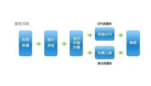 汽车分期抵押流程6（车辆分期抵押怎么做）-第2张图片-祥安律法网