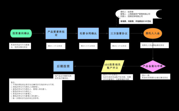 设立子基金流程（基金的子基金）-第3张图片-祥安律法网