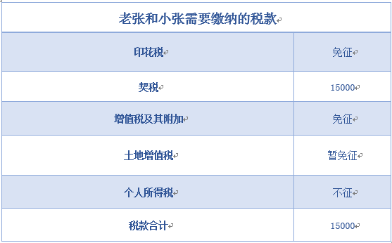 东莞房屋赠与流程（东莞房产赠送需要什么手续）-第2张图片-祥安律法网