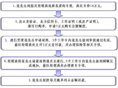 分期买车下牌照流程（分期付款买车上牌照流程）-第3张图片-祥安律法网