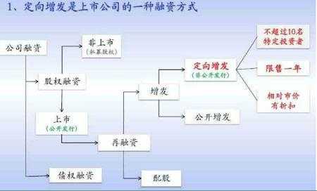 购买定增流程（购买定增股票有啥好处）-第3张图片-祥安律法网