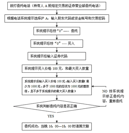 债券购买流程（债券购买流程图）-第2张图片-祥安律法网