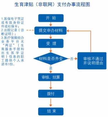 流产生育津贴流程（流产生育津贴流程是什么）-第2张图片-祥安律法网