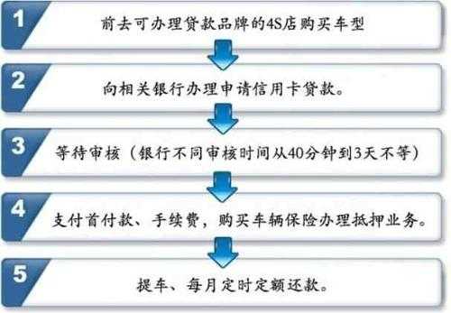 工行车贷卡流程（工行车贷卡几天能拿到）-第1张图片-祥安律法网