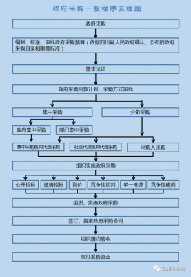 无锡政府采购流程（无锡政府采购流程图）-第1张图片-祥安律法网