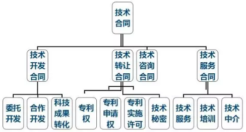 技术交易合同认定流程（技术交易合同如何减税）-第2张图片-祥安律法网