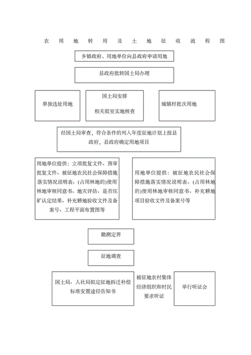 农转用地流程（农转建设用地流程）-第2张图片-祥安律法网