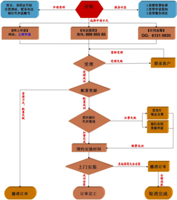 电信宽带注销流程图（电信宽带注销条件）-第1张图片-祥安律法网