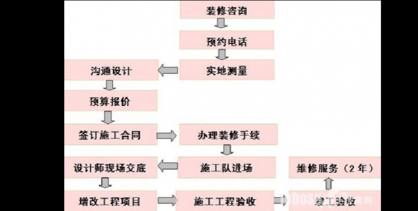 家庭装修流程2020（家庭装修流程图）-第2张图片-祥安律法网