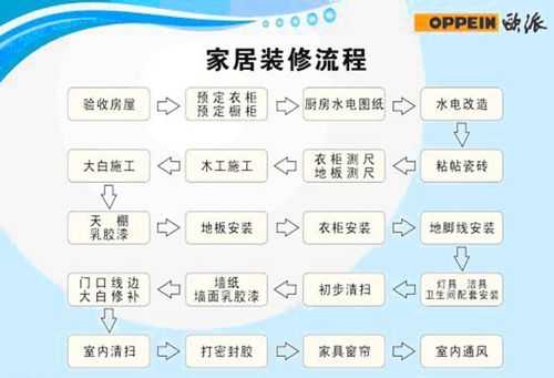 家庭装修流程2020（家庭装修流程图）-第1张图片-祥安律法网