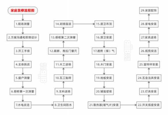 家庭装修流程2020（家庭装修流程图）-第3张图片-祥安律法网