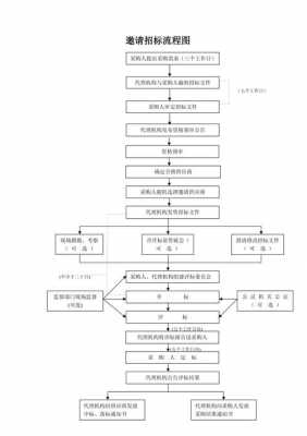 关于邀请招标的流程（关于邀请招标的流程是什么）-第1张图片-祥安律法网