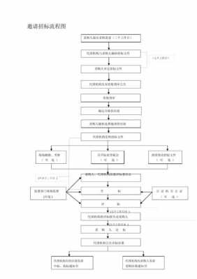 关于邀请招标的流程（关于邀请招标的流程是什么）-第2张图片-祥安律法网
