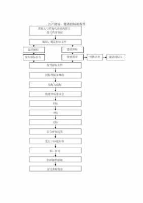 关于邀请招标的流程（关于邀请招标的流程是什么）-第3张图片-祥安律法网