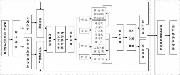 企业办理退休流程（企业办理退休手续流程图）-第2张图片-祥安律法网