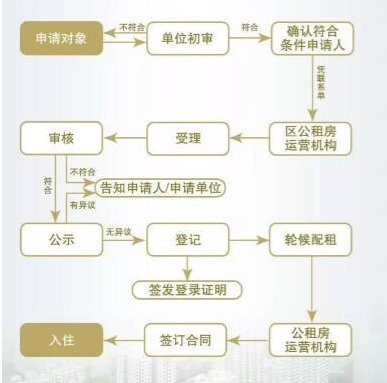 公租房换租区域流程（公租房换租需要什么条件）-第2张图片-祥安律法网