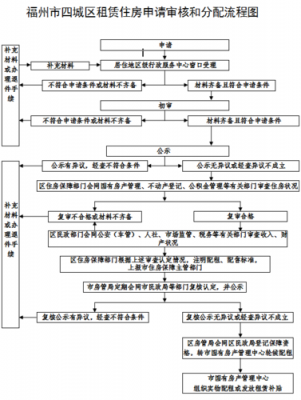 2017福州公租房流程（2021年公租房申请条件福州）-第2张图片-祥安律法网