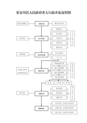 行政决策流程表（行政决策的程序包括哪些步骤）-第1张图片-祥安律法网