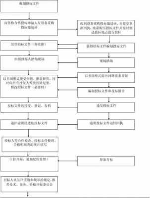 设备采购流程招标（设备采购流程招标方案）-第1张图片-祥安律法网